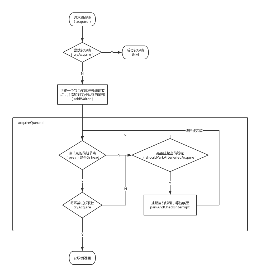 【Java并发】详解 AbstractQueuedSynchronizer | jk's Blog