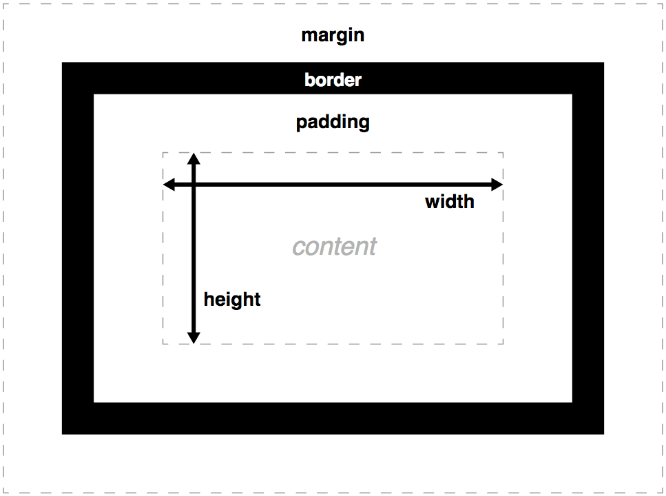 图 (1) : content-box